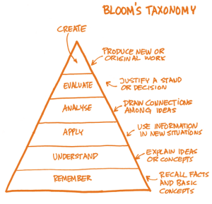 Bloom's Taxonomy; pyramid consisting of the six levels of learning.